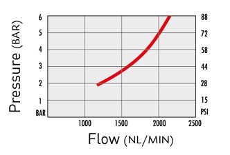 Airflow vs pressure specs